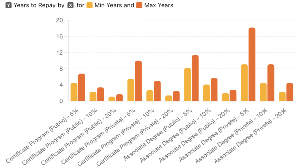 Loan Repayment Duration For Medical Assistants based on education type